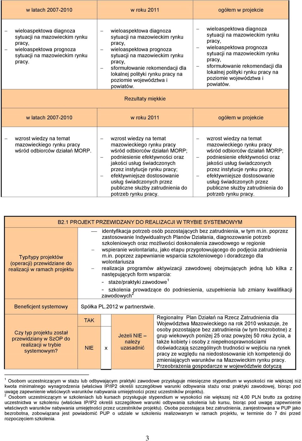 województwa i powiatów.  województwa i powiatów. Rezultaty miękkie w latach 2007-2010 w roku 2011 ogółem w projekcie wzrost wiedzy na temat mazowieckiego rynku pracy wśród odbiorców działań MORP.