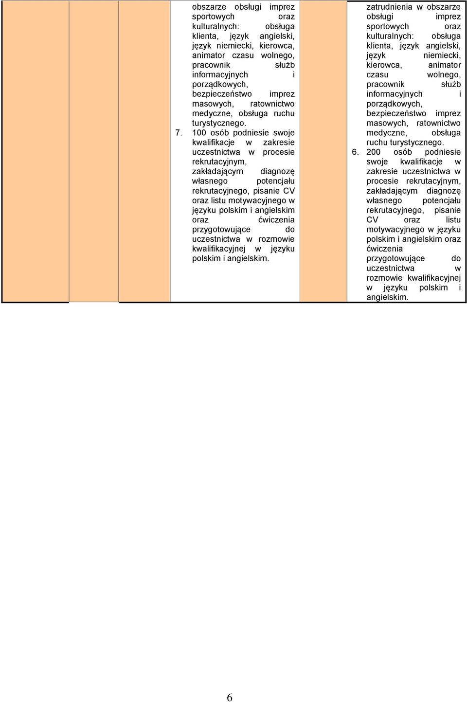 100 osób podniesie swoje kwalifikacje w zakresie uczestnictwa w procesie rekrutacyjnym, zakładającym diagnozę własnego potencjału rekrutacyjnego, pisanie CV oraz listu motywacyjnego w języku polskim