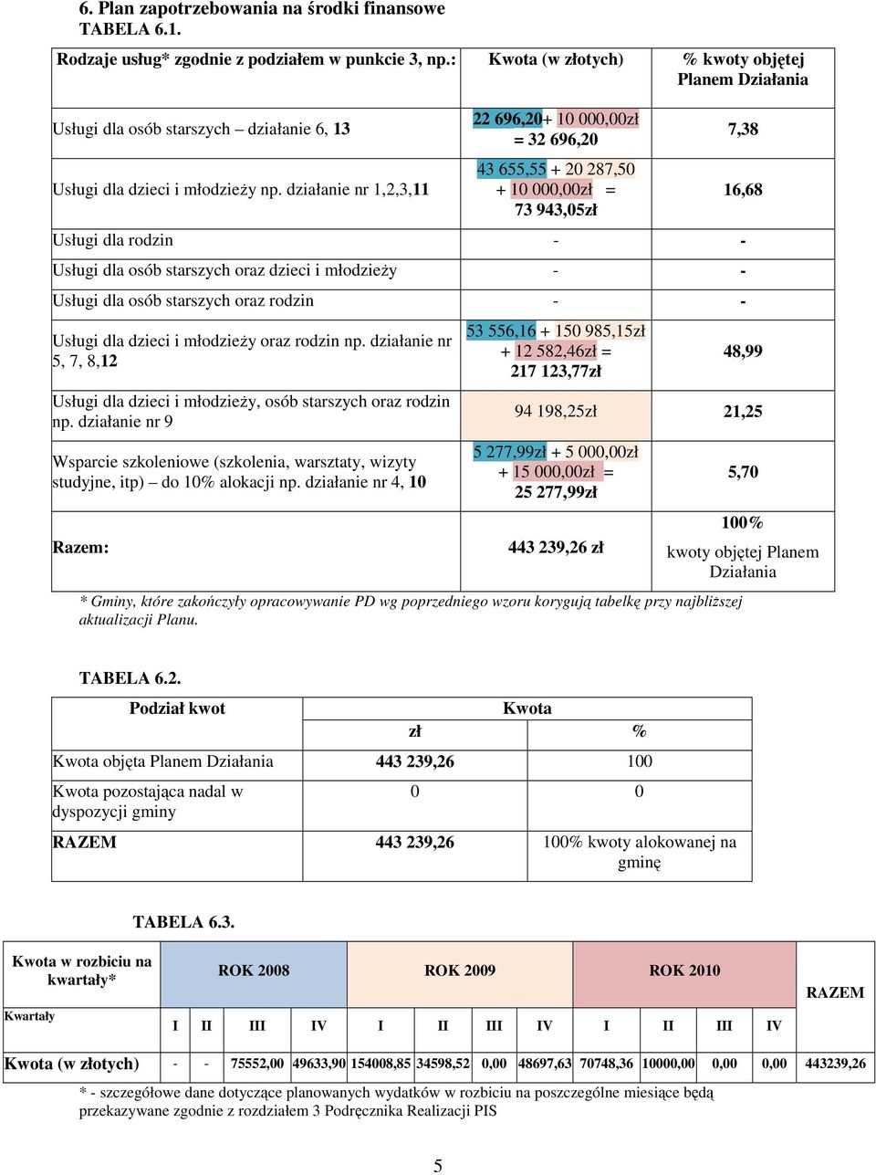 działanie nr 1,2,3,11 22 696,20+ 10 000,00zł = 32 696,20 43 655,55 + 20 287,50 + 10 000,00zł = 73 943,05zł Usługi dla rodzin - - Usługi dla osób starszych oraz dzieci i młodzieży - - Usługi dla osób