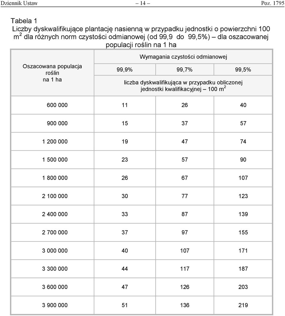 99,5%) dla oszacowanej populacji roślin na 1 ha Oszacowana populacja roślin na 1 ha Wymagania czystości odmianowej 99,9% 99,7% 99,5% liczba dyskwalifikująca