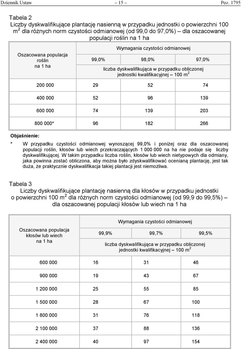 Oszacowana populacja roślin na 1 ha Wymagania czystości odmianowej 99,0% 98,0% 97,0% liczba dyskwalifikująca w przypadku obliczonej jednostki kwalifikacyjnej 100 m 2 200 000 29 52 74 400 000 52 96