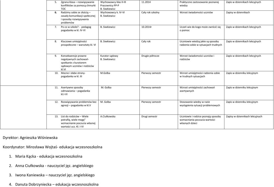 2014r Uczeń wie do kogo może zwrócić się o pomoc 8. Kluczowe umiejętności prospołeczne warsztaty kl. VI Cały rok Uczniowie wiedzą jakie są sposoby radzenia sobie w sytuacjach trudnych 9.