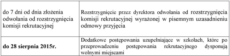 Rozstrzygnięcie przez dyrektora odwołania od rozstrzygnięcia komisji rekrutacyjnej