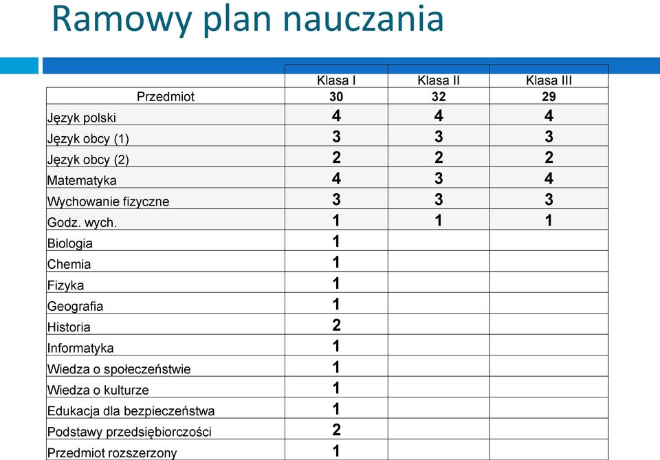 1 1 1 Biologia 1 Chemia 1 Fizyka 1 Geografia 1 Historia 2 Informatyka 1 Wiedza o społeczeństwie