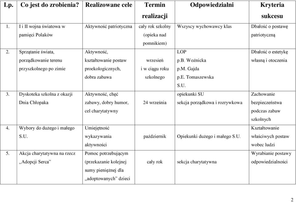 Dyskoteka szkolna z okazji Aktywność, chęć Dnia Chłopaka zabawy, dobry humor, 24 września cel charytatywny 4. Wybory do dużego i małego Umiejętność wykazywania październik aktywności 5.