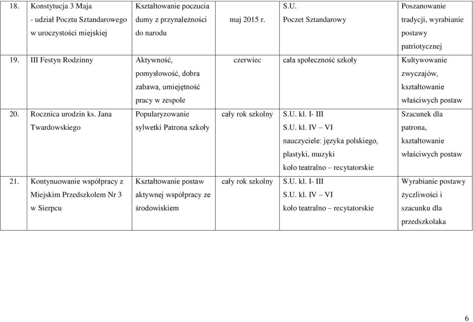 Kontynuowanie współpracy z Kształtowanie postaw Miejskim Przedszkolem Nr 3 aktywnej współpracy ze w Sierpcu środowiskiem maj 2015 r.