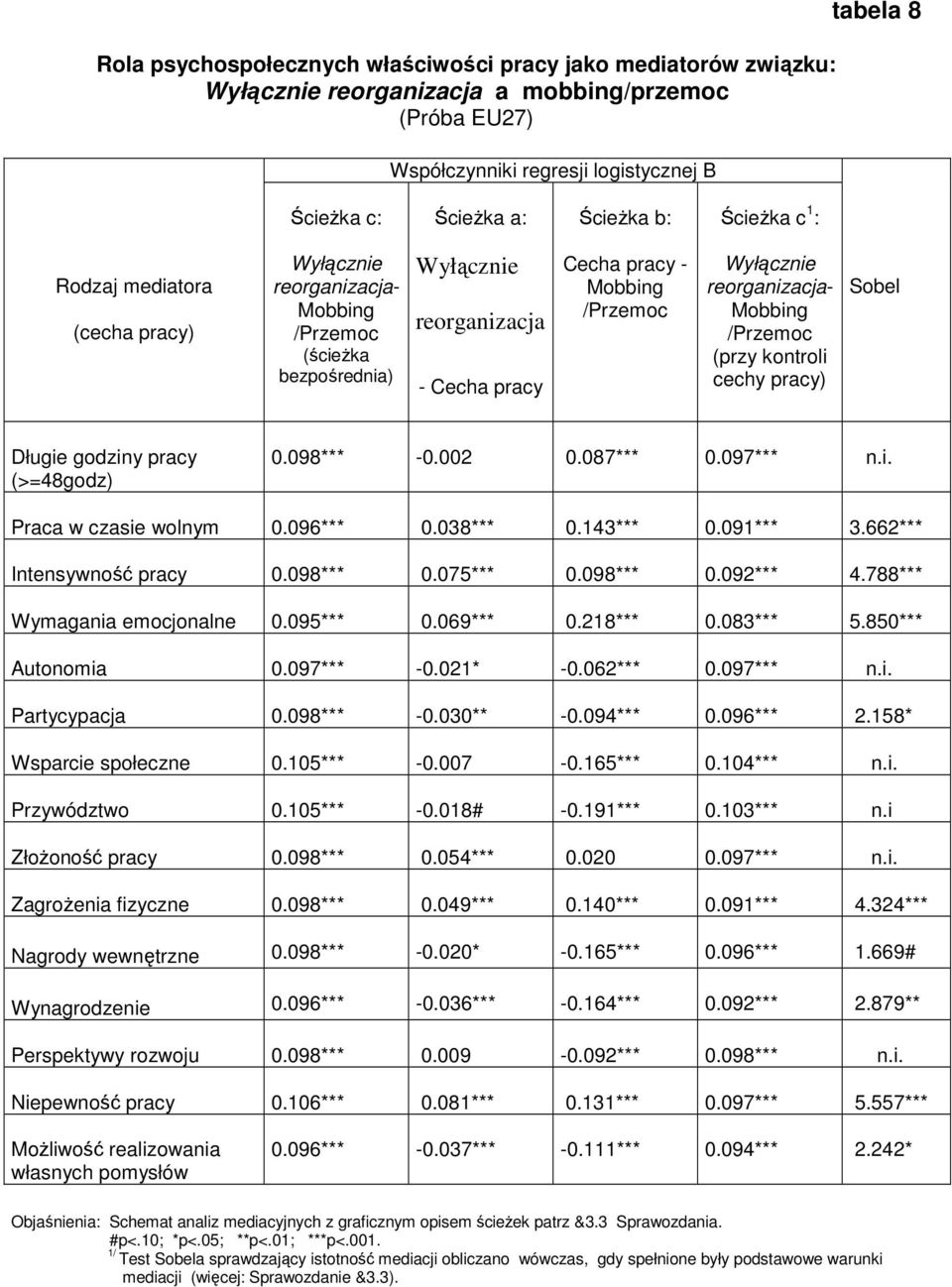 097*** n.i. Partycypacja 0.098*** -0.030** -0.094*** 0.096*** 2.158* Wsparcie społeczne 0.105*** -0.007-0.165*** 0.104*** n.i. Przywództwo 0.105*** -0.018# -0.191*** 0.103*** n.i Złożoność pracy 0.