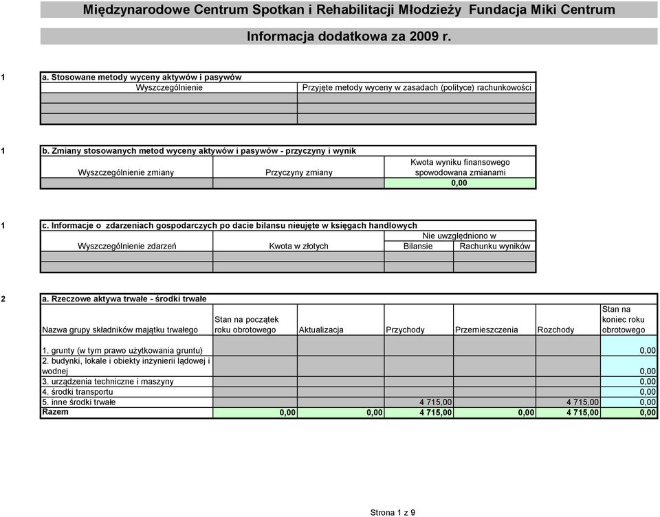 Zmiany stosowanych metod wyceny aktywów i pasywów - przyczyny i wynik Wyszczególnienie zmiany Przyczyny zmiany Kwota wyniku finansowego spowodowana zmianami 0,00 1 c.