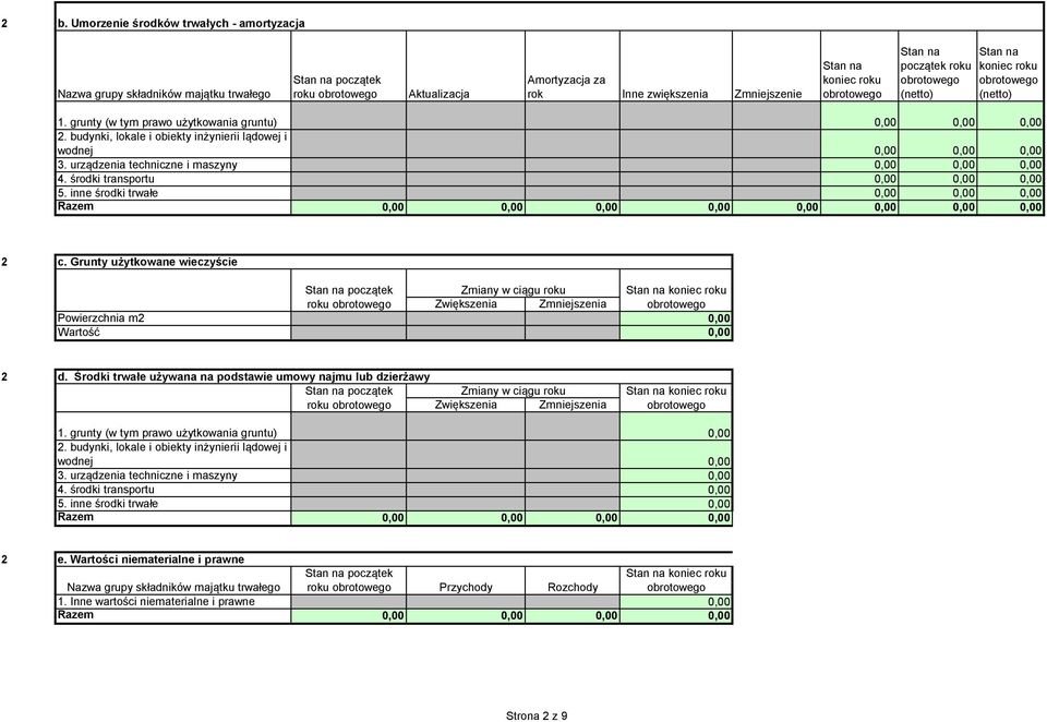 środki transportu 0,00 0,00 0,00 5. inne środki trwałe 0,00 0,00 0,00 Razem 0,00 0,00 0,00 0,00 0,00 0,00 0,00 0,00 c.