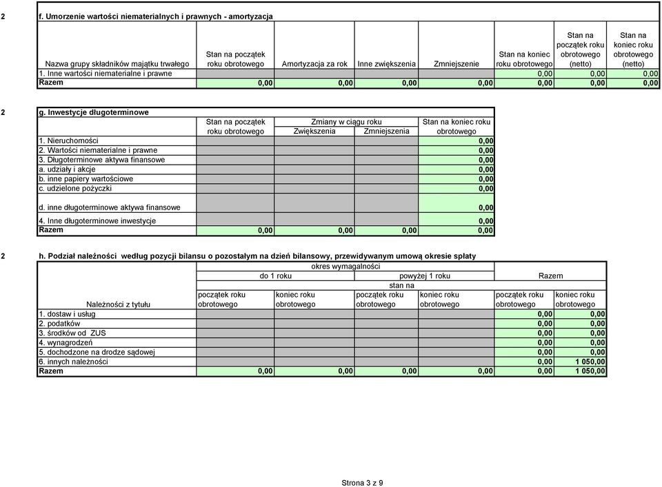 Wartości niematerialne i prawne 0,00 3. Długoterminowe aktywa finansowe 0,00 a. udziały i akcje 0,00 b. inne papiery wartościowe 0,00 c. udzielone pożyczki 0,00 d.