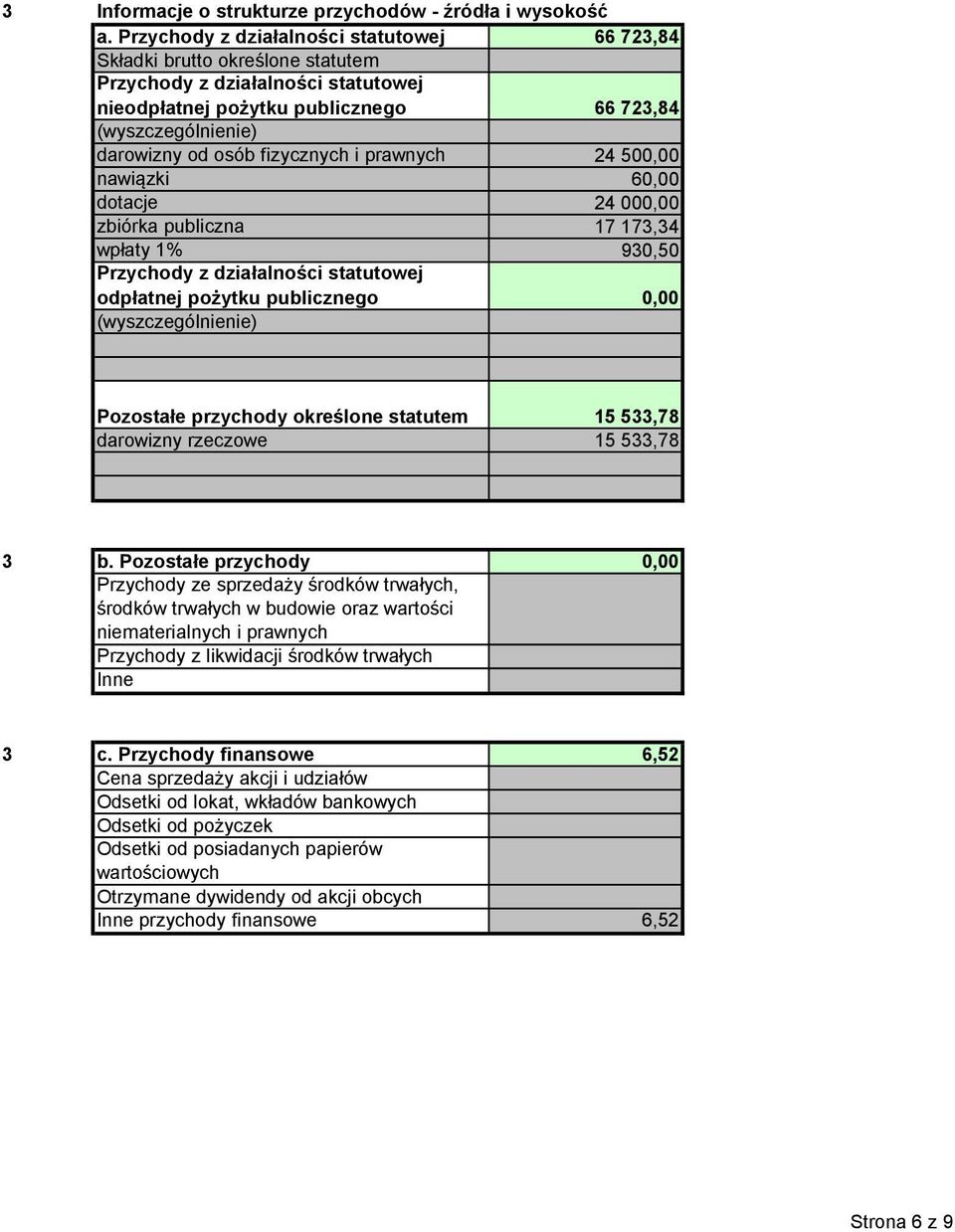 500,00 nawiązki 60,00 dotacje 4 000,00 zbiórka publiczna 17 173,34 wpłaty 1% 930,50 Przychody z działalności statutowej odpłatnej pożytku publicznego 0,00 Pozostałe przychody określone statutem 15