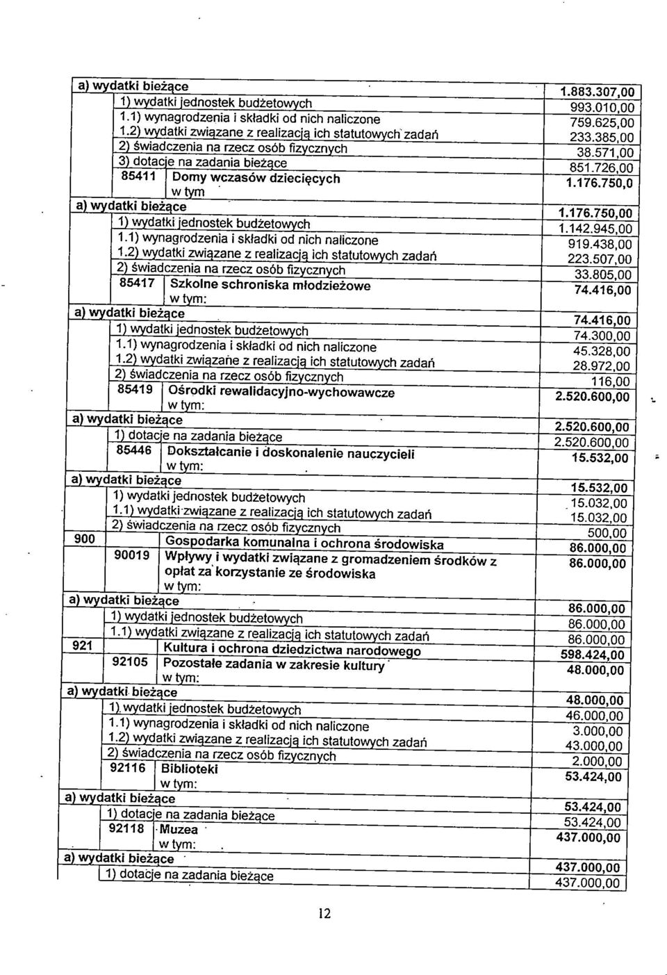 142.945,00 1.1) wynagrodzenia i składki od nich naliczone 919.438,00 1.2) wydatki zwiazane z realizacia ich statutowvch zadań 223.507,00 2) świadczenia na rzecz osób fizvcznvch 33.