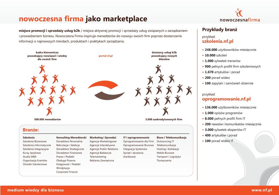 pl dostawcy usług b2b poszukujący nowych klientów 248.000 użytkowników miesięcznie 10.000 szkoleń 1.000 sylwetek trenerów 900 pełnych profili firm szkoleniowych 1.