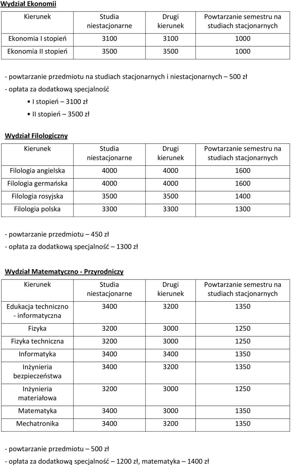 powtarzanie przedmiotu 450 zł - opłata za dodatkową specjalność 1300 zł Wydział Matematyczno - Przyrodniczy Edukacja techniczno - informatyczna 3400 3200 1350 Fizyka 3200 3000 1250 Fizyka