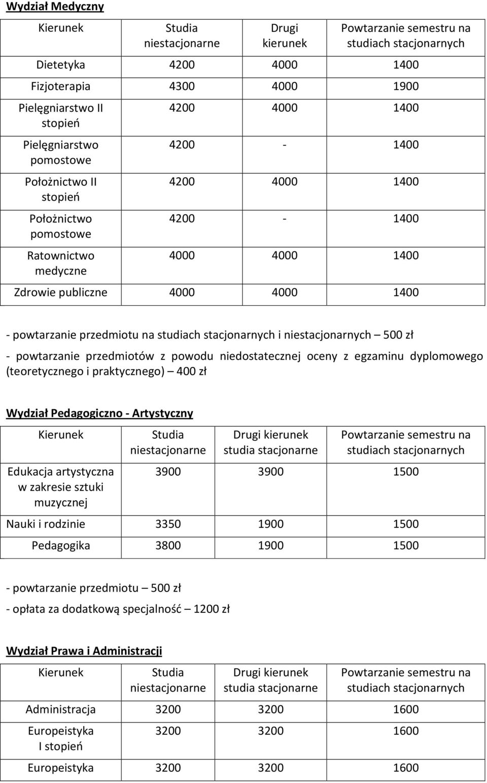 przedmiotów z powodu niedostatecznej oceny z egzaminu dyplomowego (teoretycznego i praktycznego) 400 zł Wydział Pedagogiczno - Artystyczny Edukacja artystyczna w zakresie sztuki