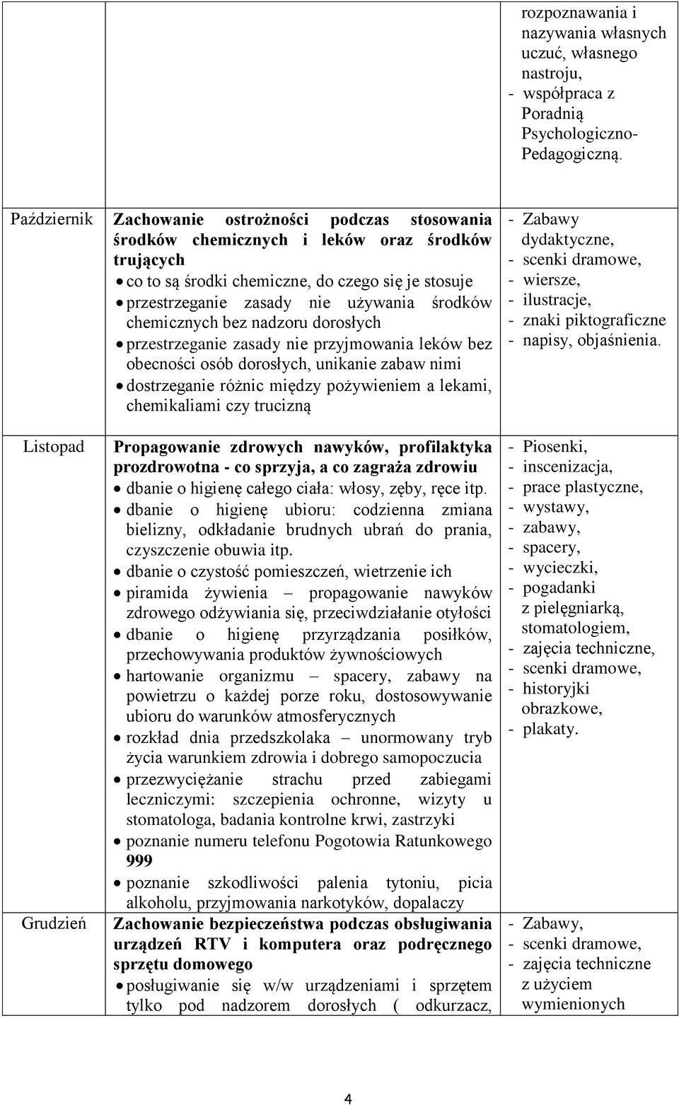 chemicznych bez nadzoru dorosłych przestrzeganie zasady nie przyjmowania leków bez obecności osób dorosłych, unikanie zabaw nimi dostrzeganie różnic między pożywieniem a lekami, chemikaliami czy