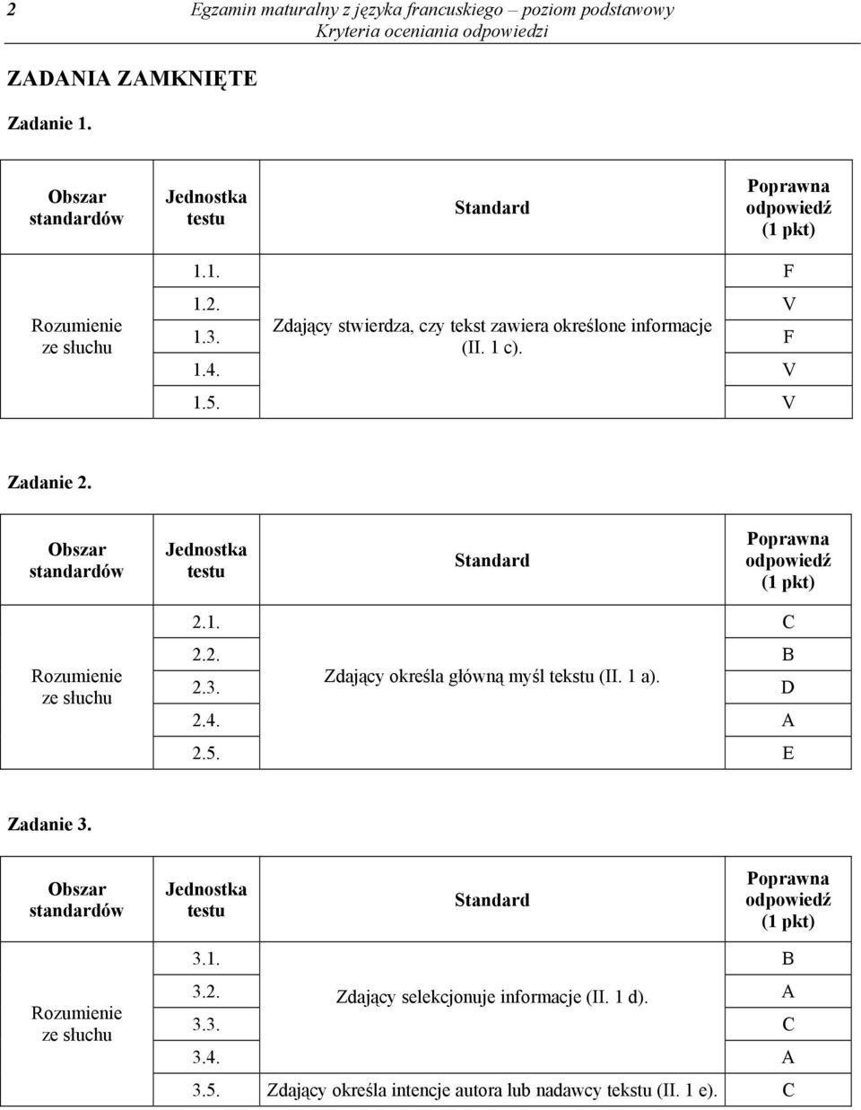 Obszar standardów Rozumienie ze słuchu 2.1. C 2.2. B 2.3. Zdający określa główną myśl tekstu (II. 1 a). D 2.4. A 2.5. E Zadanie 3.