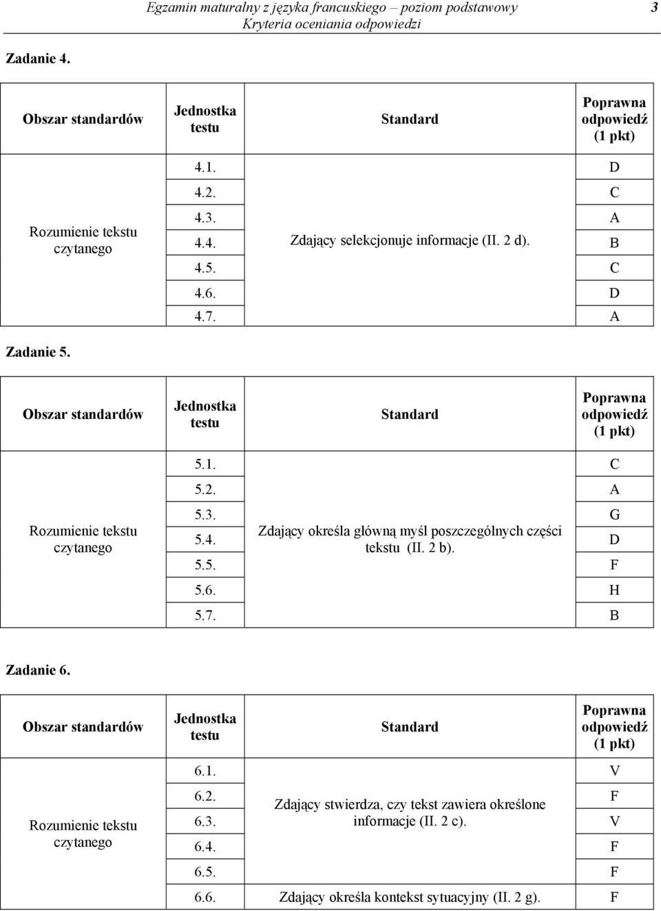 2 b). D 5.5. F 5.6. H 5.7. B Zadanie 6. Obszar standardów Rozumienie tekstu czytanego 6.1. V 6.2. Zdający stwierdza, czy tekst zawiera określone F 6.