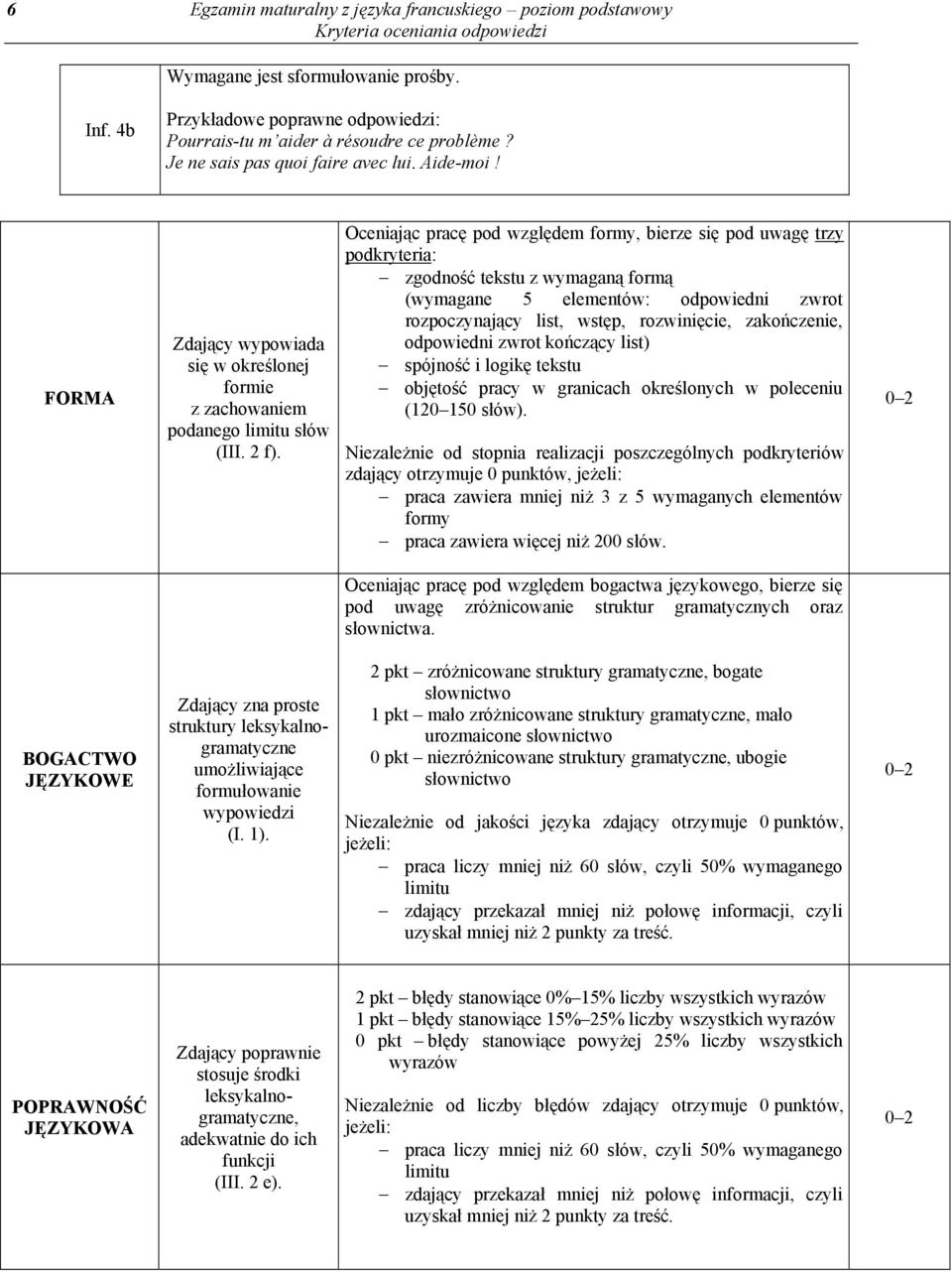 Oceniając pracę pod względem formy, bierze się pod uwagę trzy podkryteria: zgodność tekstu z wymaganą formą (wymagane 5 elementów: odpowiedni zwrot rozpoczynający list, wstęp, rozwinięcie,