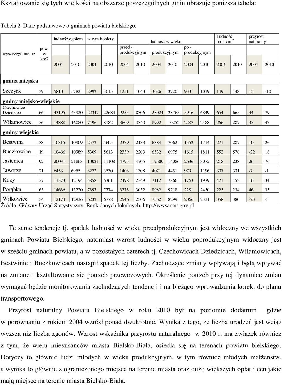 2004 2010 gmina miejska Szczyrk 39 5810 5782 2992 3015 1251 1043 3626 3720 933 1019 149 148 15-10 gminy miejsko-wiejskie Czechowice- Dziedzice 66 43195 43920 22347 22684 9255 8306 28024 28765 5916