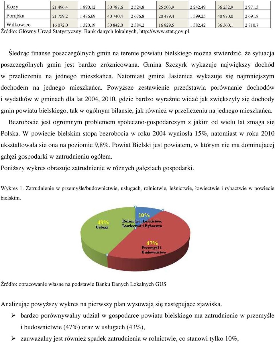 pl Śledząc finanse poszczególnych gmin na terenie powiatu bielskiego moŝna stwierdzić, Ŝe sytuacja poszczególnych gmin jest bardzo zróŝnicowana.