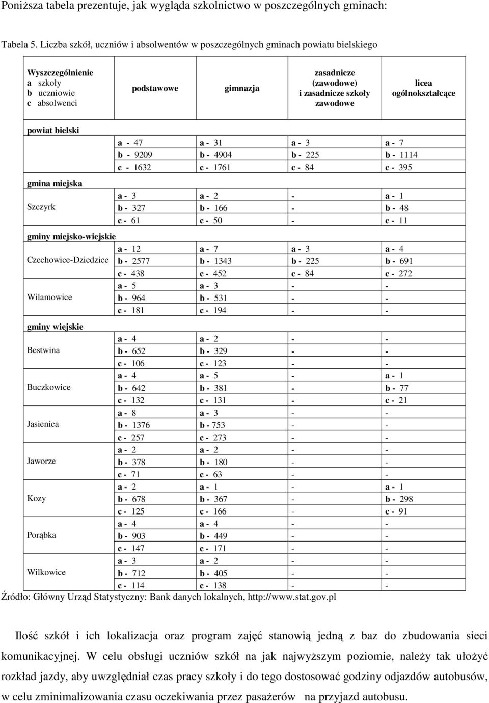 zawodowe licea ogólnokształcące powiat bielski gmina miejska Szczyrk a - 47 a - 31 a - 3 a - 7 b - 9209 b - 4904 b - 225 b - 1114 c - 1632 c - 1761 c - 84 c - 395 a - 3 a - 2 - a - 1 b - 327 b - 166