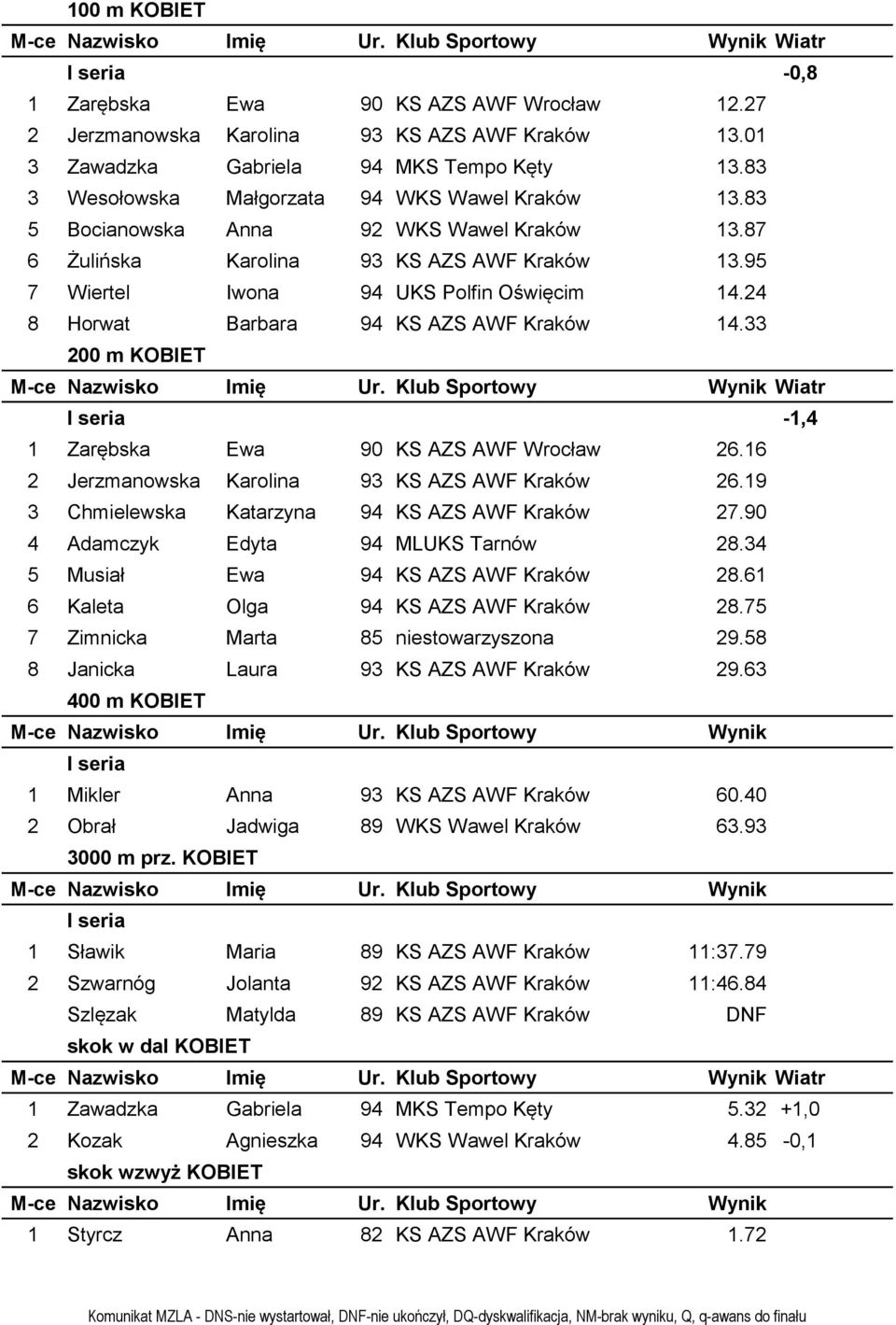 24 8 Horwat Barbara 94 KS AZS AWF Kraków 14.33 200 m KOBIET -1,4 1 Zarębska Ewa 90 KS AZS AWF Wrocław 26.16 2 Jerzmanowska Karolina 93 KS AZS AWF Kraków 26.