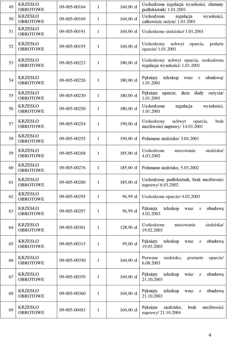 Pęknięty teleskop wraz z obudową/ 55 09-005-00230 1 180,00 zł Pęknięte oparcie, duże ślady zużycia/ 56 09-005-00250 1 180,00 zł Uszkodzona regulacja wysokości, 57 09-005-00254 1 190,00 zł Uszkodzony