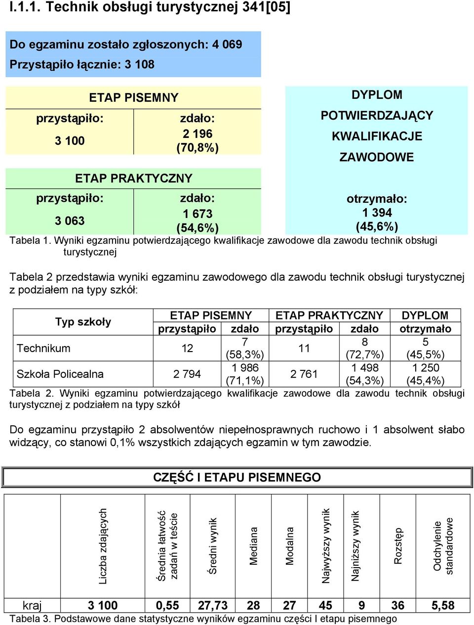 Wyniki egzaminu potwierdzającego kwalifikacje zawodowe dla zawodu technik obsługi turystycznej Tabela 2 przedstawia wyniki egzaminu zawodowego dla zawodu technik obsługi turystycznej z podziałem na