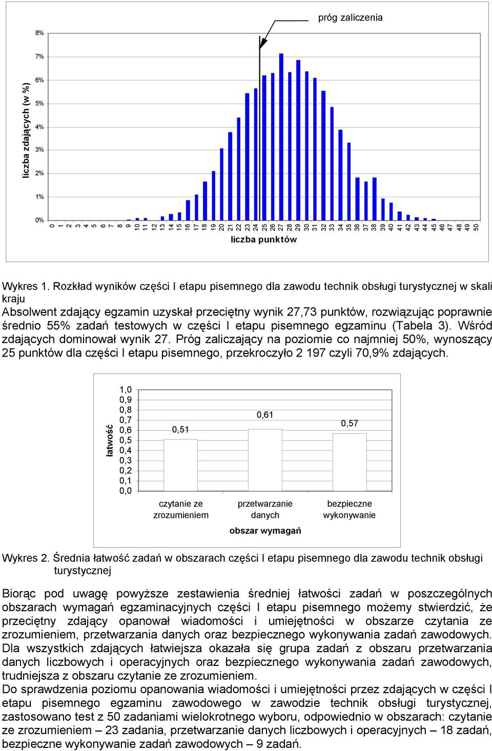 Rozkład wyników części I etapu pisemnego dla zawodu technik obsługi turystycznej w skali kraju Absolwent zdający egzamin uzyskał przeciętny wynik 27,73 punktów, rozwiązując poprawnie średnio 55%