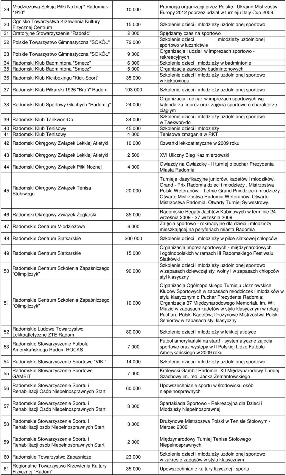 72 000 Szkolenie dzieci i młodzieŝy uzdolnionej sportowo w łucznictwie 33 Polskie Towarzystwo Gimnastyczna "SOKÓŁ" 9 000 Organizacja i udział w imprezach sportowo - rekreacyjnych 34 Radomski Klub