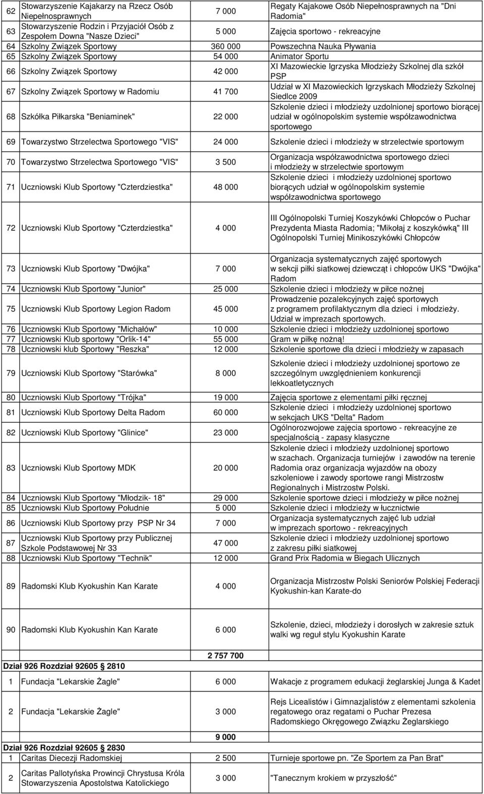 Igrzyska MłodzieŜy Szkolnej dla szkół PSP 67 Szkolny Związek Sportowy w Radomiu 41 700 Udział w XI Mazowieckich Igrzyskach MłodzieŜy Szkolnej Siedlce 2009 68 Szkółka Piłkarska "Beniaminek" 22 000