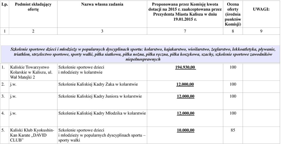 Ocena oferty (średnia punktów Komisji) 1 2 3 7 8 9 UWAGI: i młodzieży w popularnych dyscyplinach sportu: kolarstwo, kajakarstwo, wioślarstwo, żeglarstwo, lekkoatletyka, pływanie, triathlon,