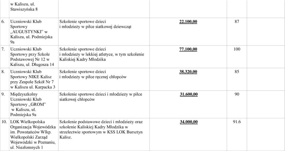 LOK Wielkopolska Organizacja Wojewódzka im. Powstańców Wlkp. Wielkopolski Zarząd Wojewódzki w Poznaniu, ul.