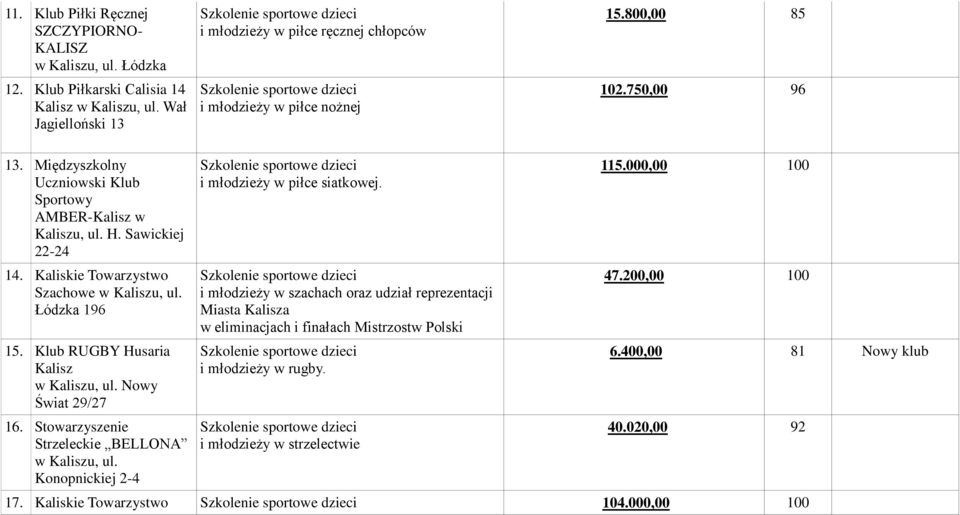 Sawickiej 22-24 14. Kaliskie Towarzystwo Szachowe w Kaliszu, ul. Łódzka 196 15. Klub RUGBY Husaria Kalisz w Kaliszu, ul. Nowy Świat 29/27 16. Stowarzyszenie Strzeleckie BELLONA w Kaliszu, ul.
