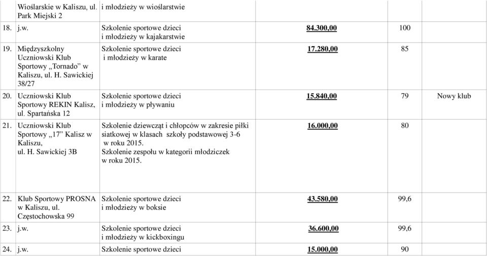 Sawickiej 3B i młodzieży w karate i młodzieży w pływaniu Szkolenie dziewcząt i chłopców w zakresie piłki siatkowej w klasach szkoły podstawowej 3-6 w roku 2015.