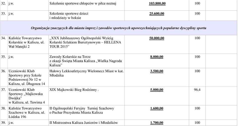 Wał Matejki 2 XXX Jubileuszowy Ogólnopolski Wyścig Kolarski Szlakiem Bursztynowym HELLENA TOUR 2015 50.000,00 100 35. j.w. Zawody Kolarskie na Torze z okazji Święta Miasta Kalisza Wielka Nagroda Kalisza 36.