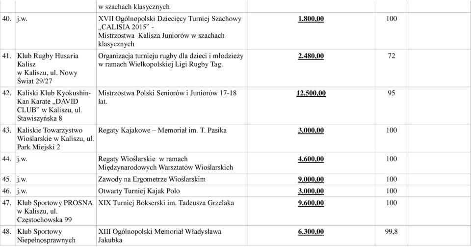 Park Miejski 2 Organizacja turnieju rugby dla dzieci i młodzieży w ramach Wielkopolskiej Ligi Rugby Tag. Mistrzostwa Polski Seniorów i Juniorów 17-18 lat. 1.800,00 100 2.480,00 72 12.