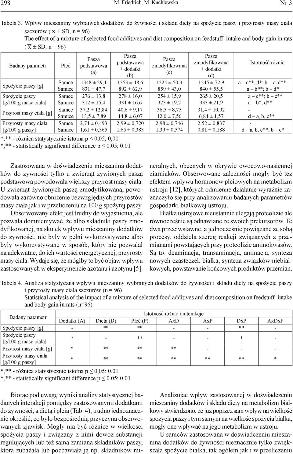 composition on feedstuff intake and body gain in rats ( x ± SD, n = 96) Spożycie paszy [g] Spożycie paszy [g/100 g masy ciała] Przyrost masy ciała [g] Przyrosty masy ciała [g/100 g paszy] Płeć Samce
