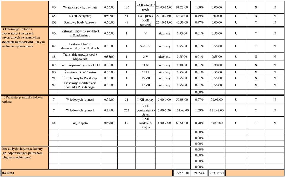 Festiwal filmów niezwykłych w Sandomierzu Festiwal filmów dokumentalnych w Kielcach Transmisja uroczystości 3 Majowych 0:55:00 1 V nieznany 0:55:00 0,01% 0:55:00 U T N 0:55:00 1 2629 XI nieznany