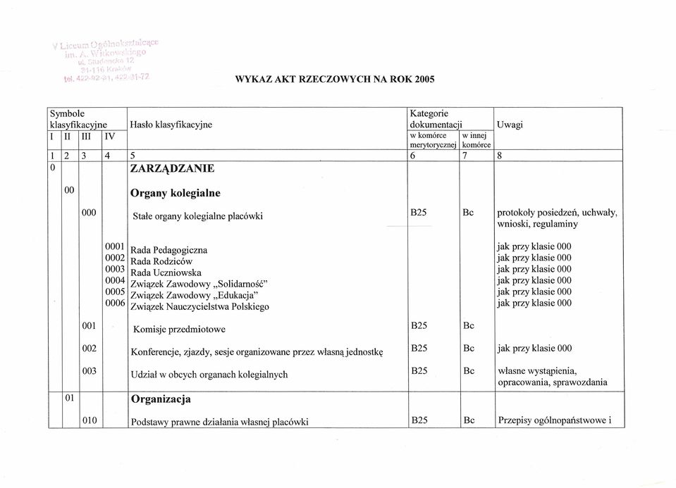 Organy kolegialne 000 Stałe organy kolegialne placówki B25 Bc protokoły posiedzeń, uchwały, -- - wnioski, regulaminy 0001 Rada Pedagogiczna jak przy klasie 000 0002 Rada Rodziców jak przy klasie 000