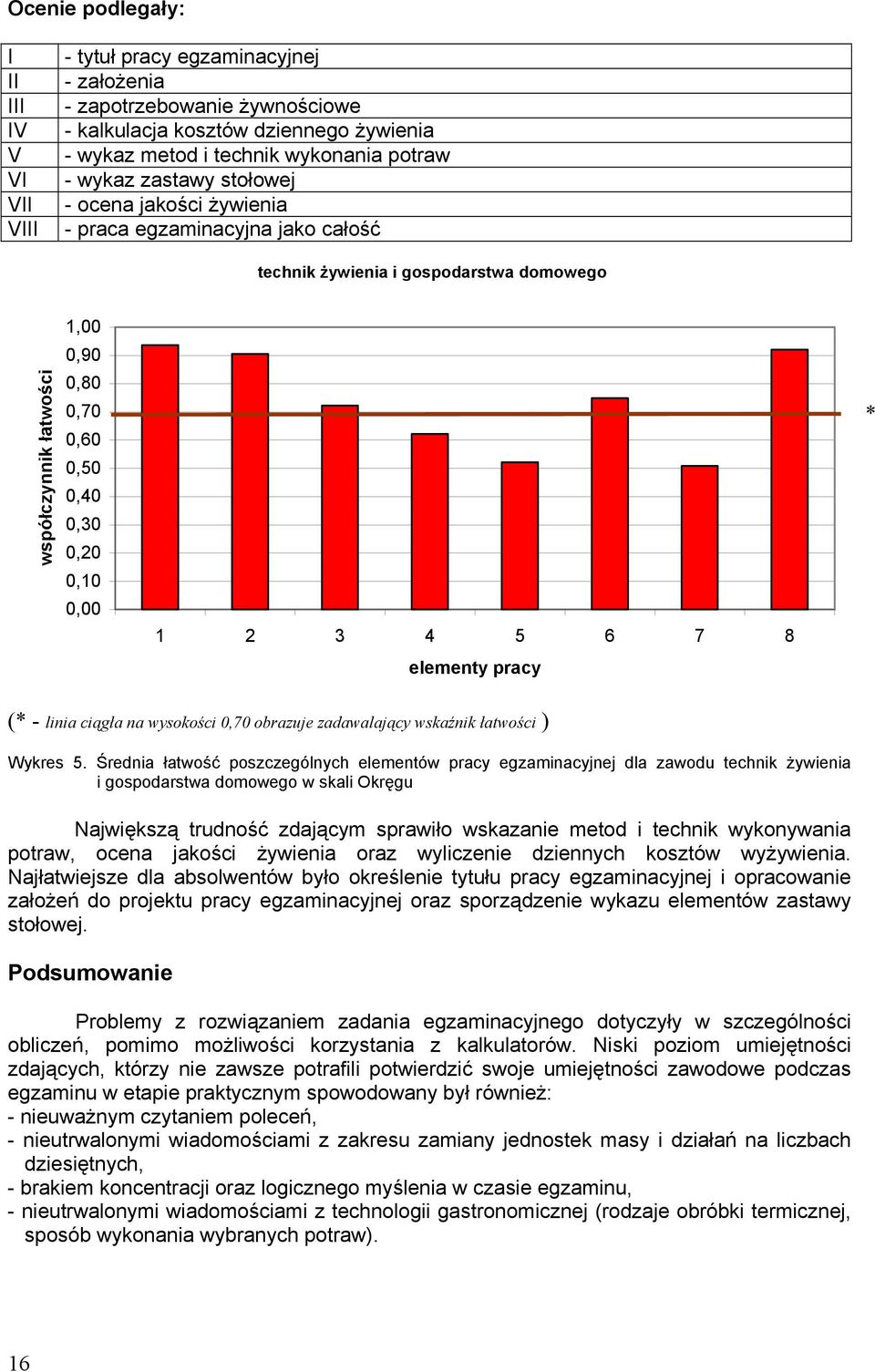 1 2 3 4 5 6 7 8 elementy pracy * (* - linia ciągła na wysokości 0,70 obrazuje zadawalający wskaźnik łatwości ) Wykres 5.