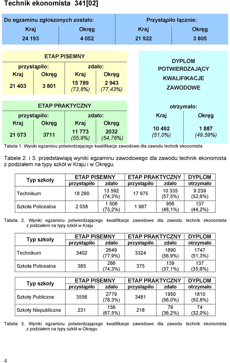 3711 (51,0%) (49,59%) Tabela 1. Wyniki egzaminu potwierdzającego kwalifikacje zawodowe dla zawodu technik ekonomista Tabele 2. i 3.