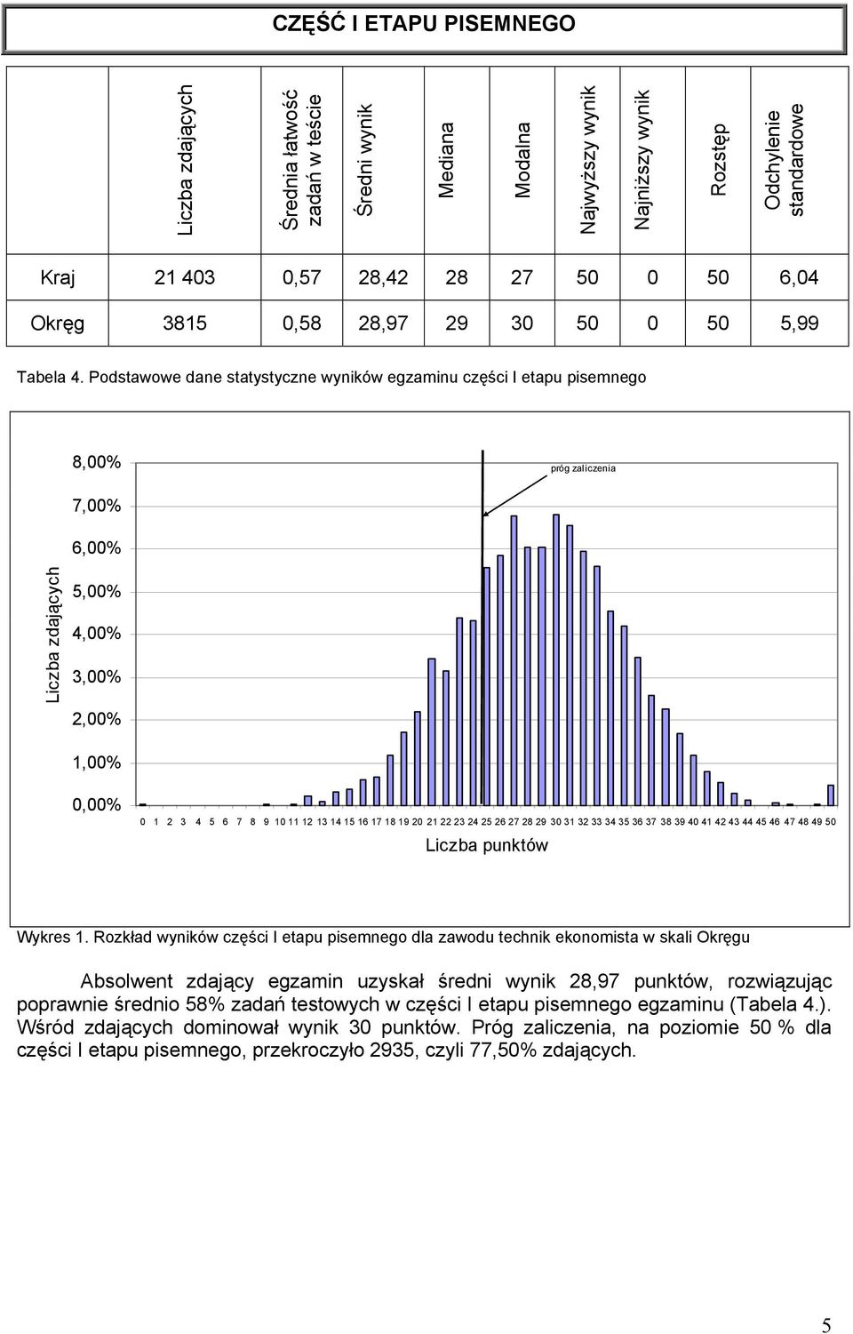 Podstawowe dane statystyczne wyników egzaminu części I etapu pisemnego 8,00% próg zaliczenia 7,00% 6,00% Liczba zdających 5,00% 4,00% 3,00% 2,00% 1,00% 0,00% 0 1 2 3 4 5 6 7 8 9 10 11 12 13 14 15 16