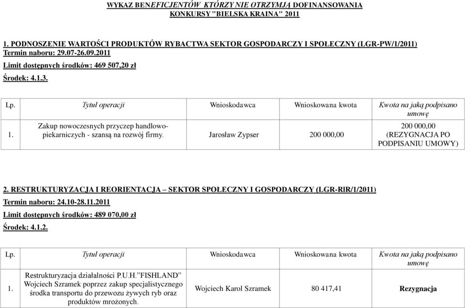 Jarosław Zypser 200 000,00 200 000,00 (REZYGNACJA PO PODPISANIU UMOWY) 2. RESTRUKTURYZACJA I REORIENTACJA SEKTOR SPOŁECZNY I GOSPODARCZY (LGR-RlR/1/2011) Termin naboru: 24.10-28.