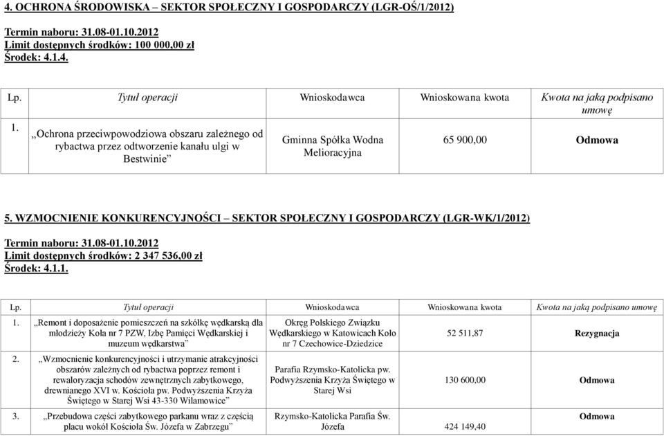 Remont i doposażenie pomieszczeń na szkółkę wędkarską dla młodzieży Koła nr 7 PZW, Izbę Pamięci Wędkarskiej i muzeum wędkarstwa 2.