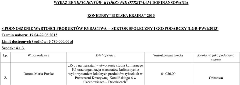 2013 Limit dostępnych środków: 3 780 000,00 zł Środek: 4.3. Lp. Wnioskodawca Tytuł operacji Wnioskowana kwota Kwota na jaką podpisano 5.