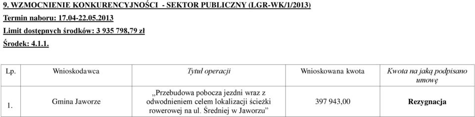 Wnioskodawca Tytuł operacji Wnioskowana kwota Kwota na jaką podpisano Gmina Jaworze
