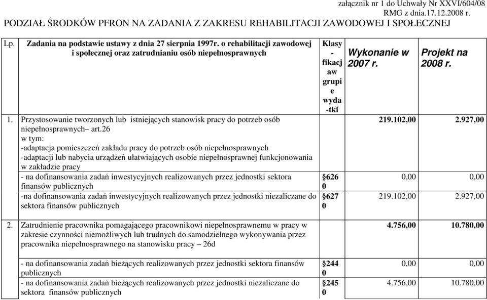 26 w tym: -adaptacja pomieszczeń zakładu pracy do potrzeb osób -adaptacji lub nabycia urządzeń ułatwiających osobie niepełnosprawnej funkcjonowania w zakładzie pracy - na dofinansowania zadań