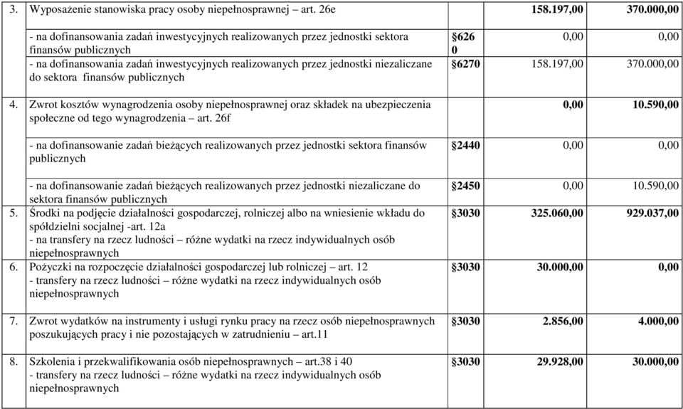 wynagrodzenia osoby niepełnosprawnej oraz składek na ubezpieczenia społeczne od tego wynagrodzenia art.